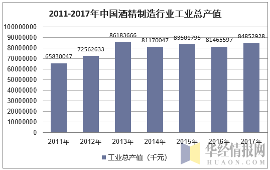 2011-2017年中国酒精制造行业工业总产值