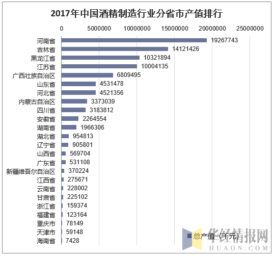 2017年中国酒精制造行业分省市产值排行