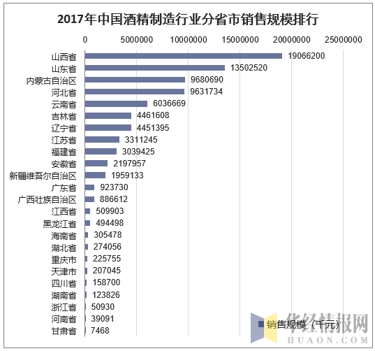 2017年中国酒精制造行业分省市销售规模排行