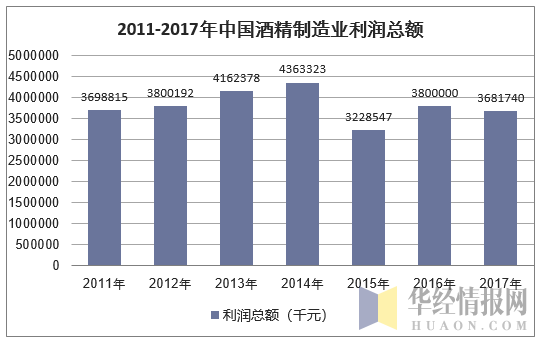 2011-2017年中国酒精制造业利润总额