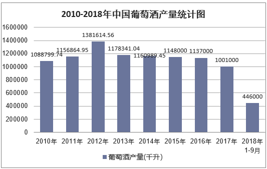 2010-2018年9月中国葡萄酒产量统计图