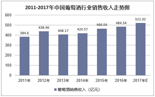 2011-2017年中国葡萄酒行业销售收入走势图
