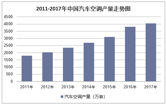 2011-2017年中国汽车空调产量走势图