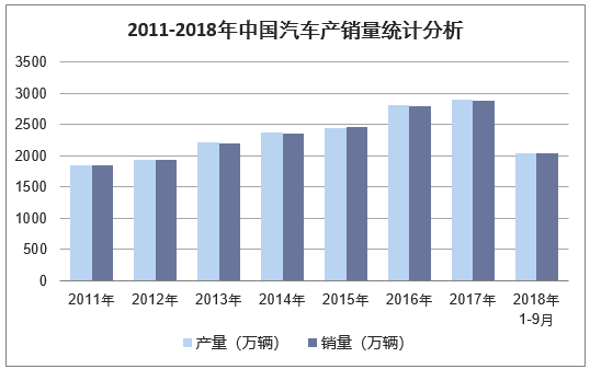 2011-2018年中国汽车产销量统计分析