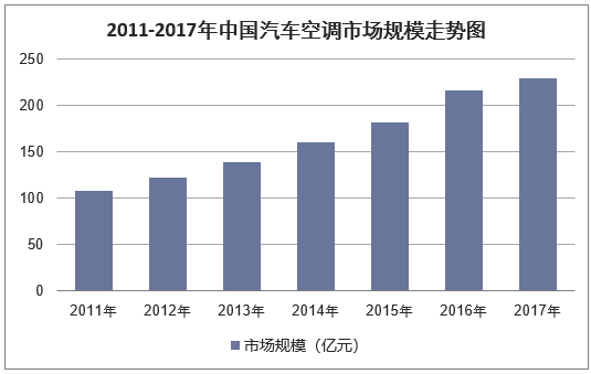 2011-2017年中国汽车空调市场规模走势图
