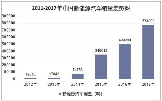 2011-2017年中国新能源汽车销量走势图