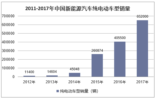 2011-2017年中国新能源汽车纯电动车型销量