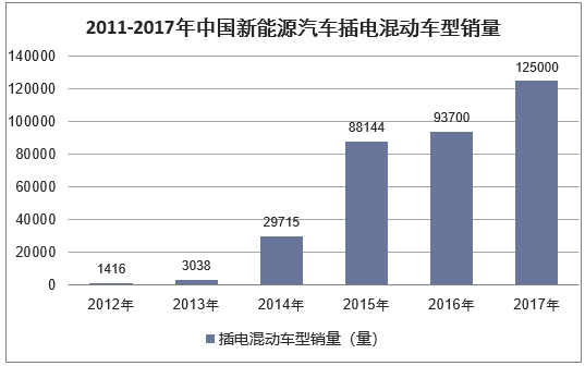 2011-2017年中国新能源汽车插电混动车型销量
