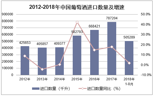2012-2018年中国葡萄酒进口数量及增速