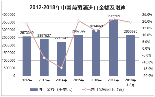 2012-2018年中国葡萄酒进口金额及增速