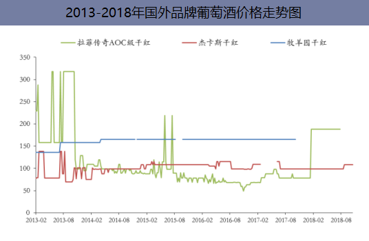 2013-2018年国外品牌葡萄酒价格走势图