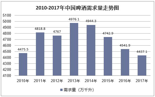 2010-2017年中国啤酒需求量走势图