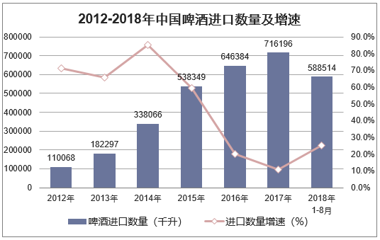2012-2018年中国啤酒进口数量及增速