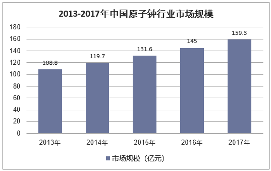 2013-2017年中国原子钟行业市场规模