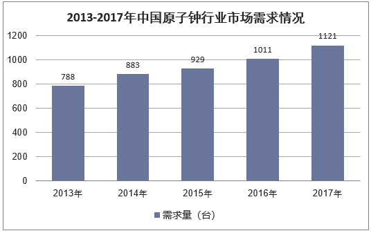 2013-2017年中国原子钟行业市场需求情况