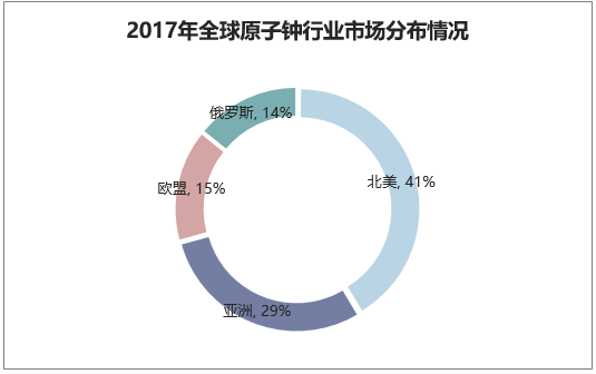 2017年全球原子钟行业市场分布情况