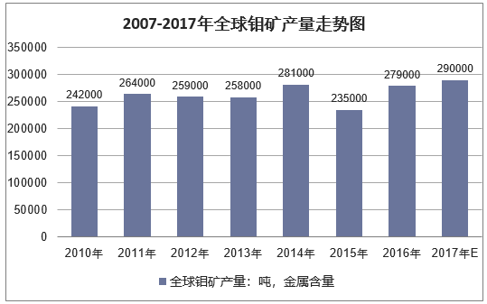 2007-2017年全球钼矿产量走势图