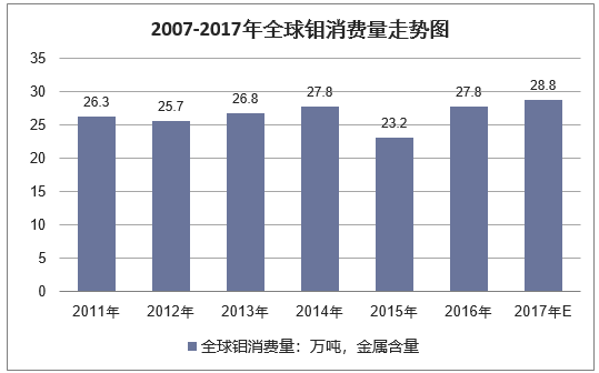 2011-2017年全球钼消费量走势图