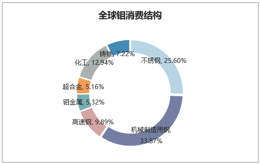 全球钼消费结构