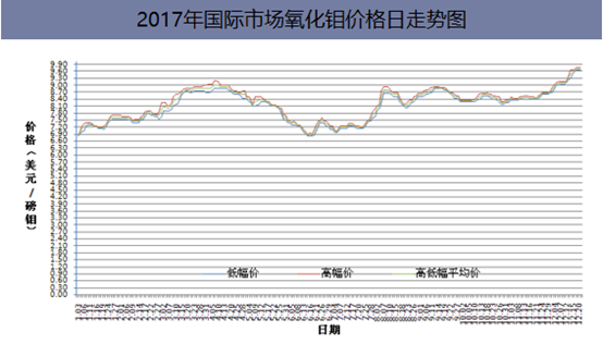 2017年国际市场氧化钼价格日走势图
