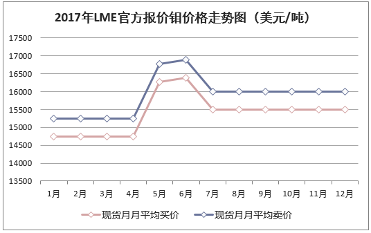 2017年LME官方报价钼价格走势图（美元/吨）