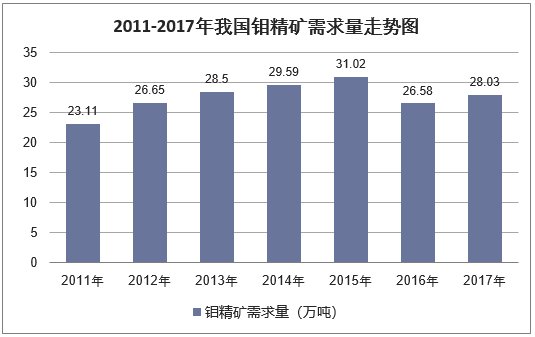 2011-2017年我国钼精矿需求量走势图