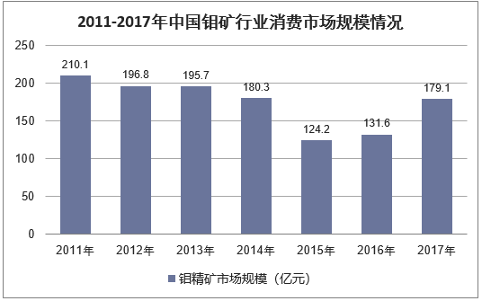 2011-2017年中国钼矿行业消费市场规模情况