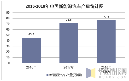 2016-2018年9月中国新能源汽车产量统计图