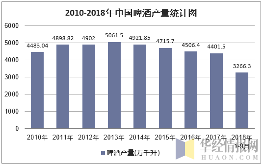 2010-2018年9月中国啤酒产量统计图
