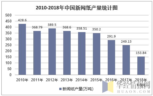 2010-2018年9月中国新闻纸产量统计图