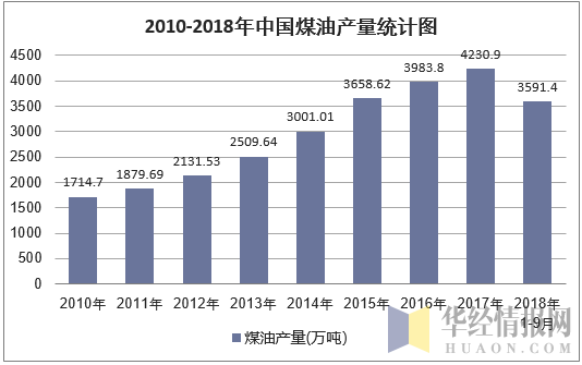 2010-2018年9月中国煤油产量统计图