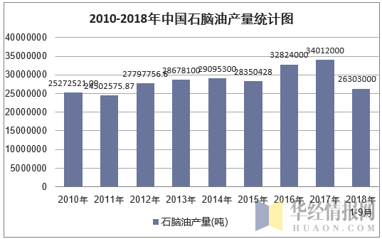 2010-2018年9月中国石脑油产量统计图