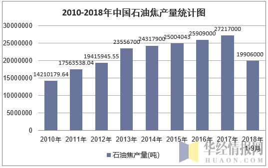 2010-2018年9月中国石油焦产量统计图