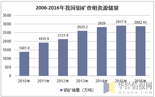 2006-2016年我国钼矿查明资源储量