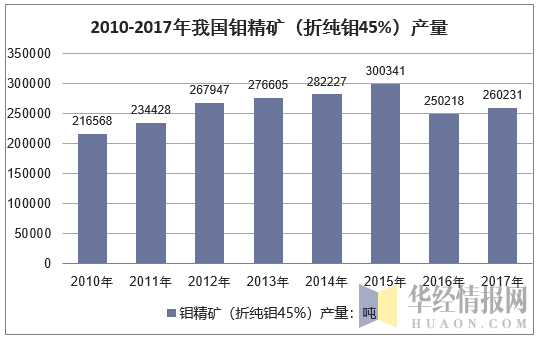 2010-2017年我国钼精矿（折纯钼45%）产量