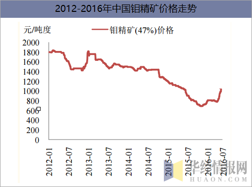 2012-2016年中国钼精矿价格走势