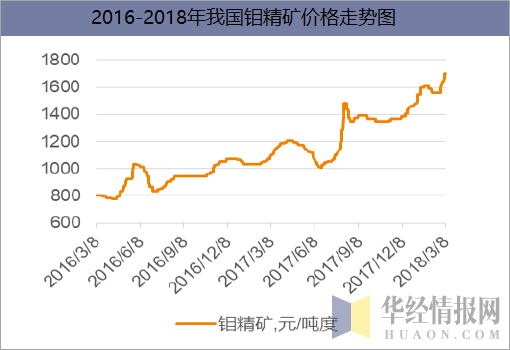 2016-2018年我国钼精矿价格走势图