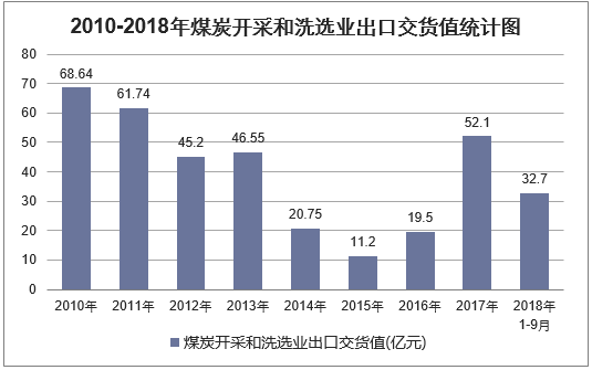 2010年-2018年9月中国煤炭开采和洗选业出口交货值统计图