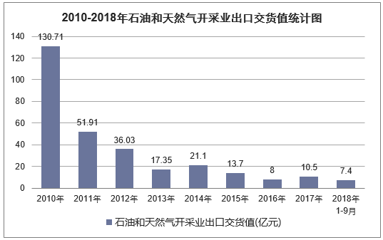 2010年-2018年9月中国石油和天然气开采业出口交货值统计图