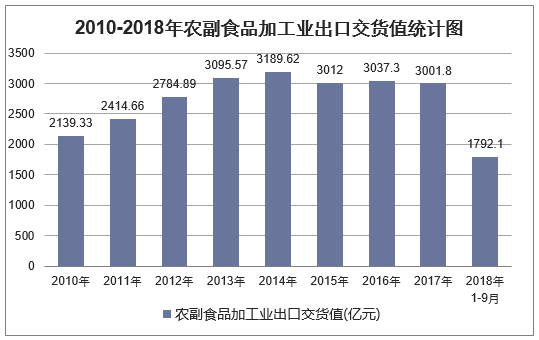 2010年-2018年9月中国农副食品加工业出口交货值统计图