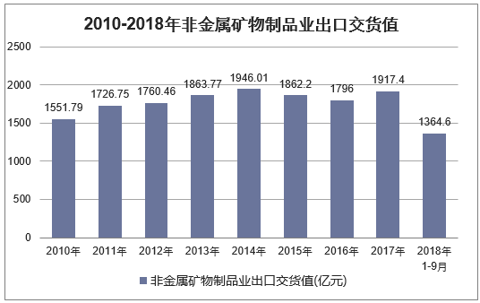 2010年-2018年9月中国非金属矿物制品业出口交货值统计图