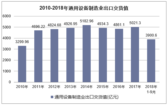 2010年-2018年9月中国通用设备制造业出口交货值统计图