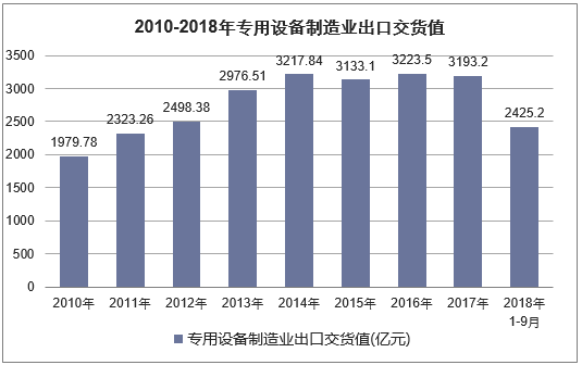 2010年-2018年9月中国专用设备制造业出口交货值统计图