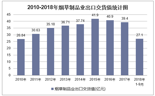 2010年-2018年9月中国烟草制品业出口交货值统计图