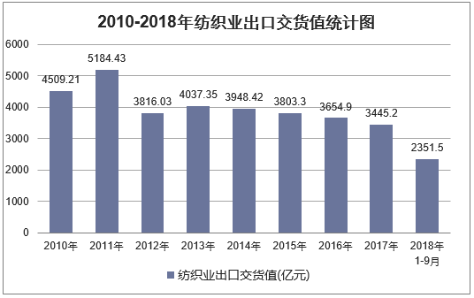 2010年-2018年9月中国纺织业出口交货值统计图