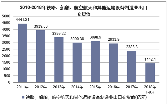 2010年-2018年9月中国电气机械和器材制造业出口交货值统计图