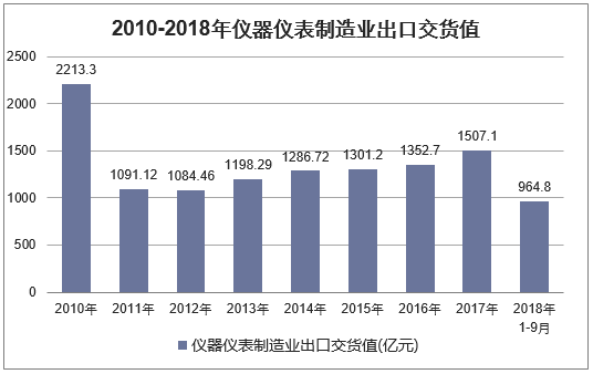 2010年-2018年9月中国仪器仪表制造业出口交货值统计图