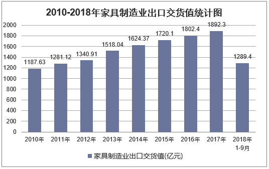 2010年-2018年9月中国家具制造业出口交货值统计图