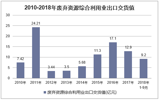 2010年-2018年9月中国废弃资源综合利用业出口交货值统计图