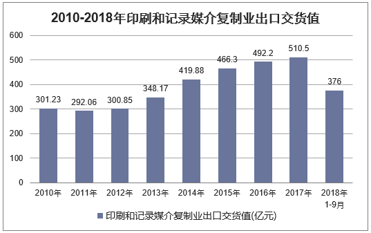 2010年-2018年9月中国印刷和记录媒介复制业出口交货值统计图